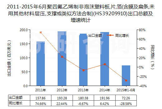 2011-2015年6月聚四氟乙烯制非泡沫塑料板,片,箔(含膜及扁條,未用其他材料層壓,支撐或類似方法合制)(HS39209910)出口總額及增速統(tǒng)計(jì)